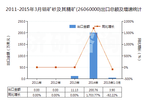 2011-2015年3月鋁礦砂及其精礦(26060000)出口總額及增速統(tǒng)計